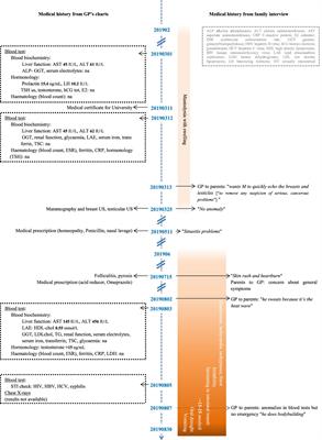 Case report: Fatal long-term intoxication by 2,4-dinitrophenol and anabolic steroids in a young bodybuilder with muscle dysmorphia